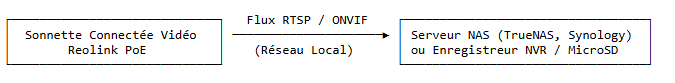 Schéma du flux réseau local RTSP et ONVIF entre la sonnette vidéo Reolink PoE et un serveur NAS TrueNAS ou Synology